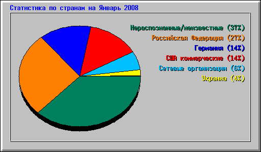 ���������� �� ������� �� ������ 2008