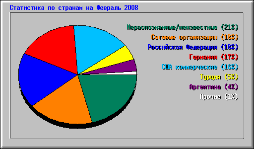 ���������� �� ������� �� ������� 2008