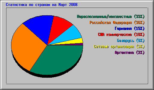 ���������� �� ������� �� ���� 2008