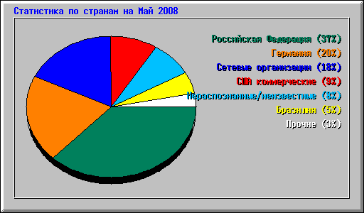 ���������� �� ������� �� ��� 2008