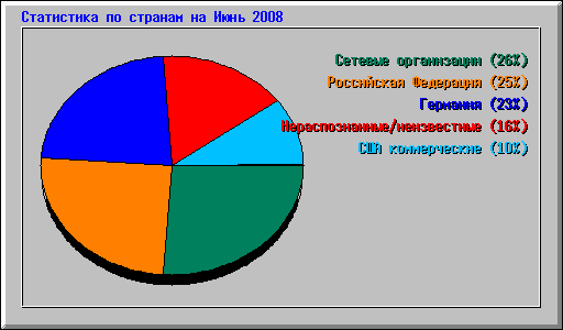 ���������� �� ������� �� ���� 2008