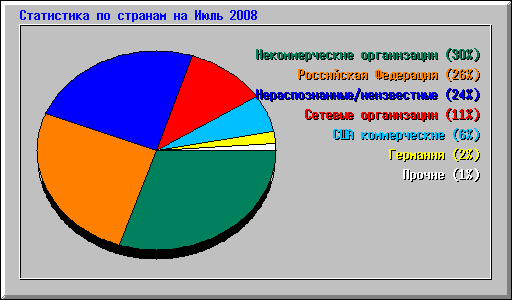���������� �� ������� �� ���� 2008