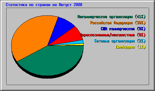 ���������� �� ������� �� ������ 2008