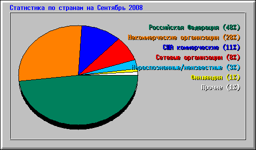 ���������� �� ������� �� �������� 2008