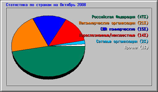���������� �� ������� �� ������� 2008