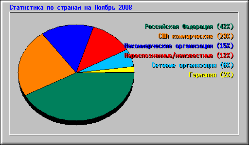 ���������� �� ������� �� ������ 2008