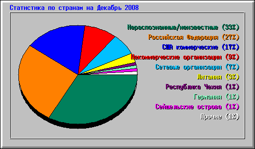 ���������� �� ������� �� ������� 2008
