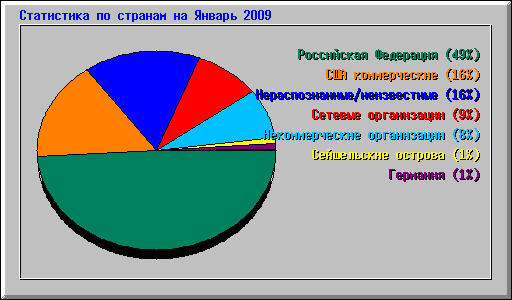 ���������� �� ������� �� ������ 2009