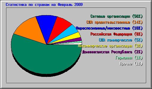���������� �� ������� �� ������� 2009