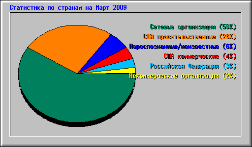 ���������� �� ������� �� ���� 2009