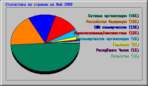 ���������� �� ������� �� ��� 2009