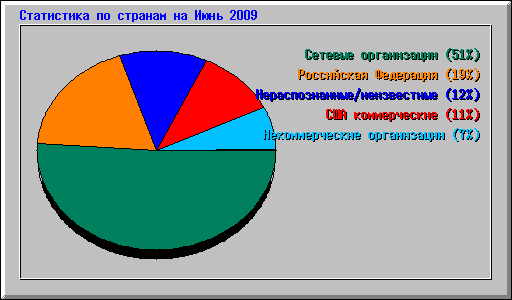 ���������� �� ������� �� ���� 2009