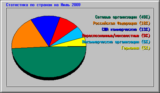 ���������� �� ������� �� ���� 2009