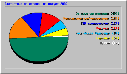 ���������� �� ������� �� ������ 2009