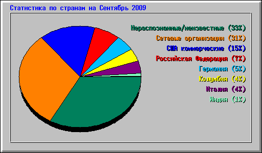 ���������� �� ������� �� �������� 2009