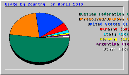 Usage by Country for April 2010