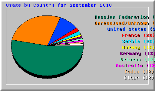 Usage by Country for September 2010