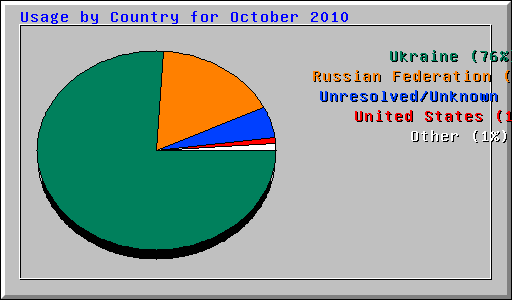 Usage by Country for October 2010