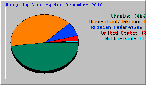 Usage by Country for December 2010