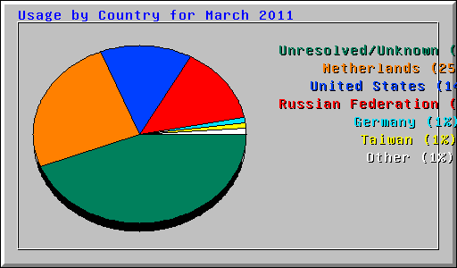 Usage by Country for March 2011