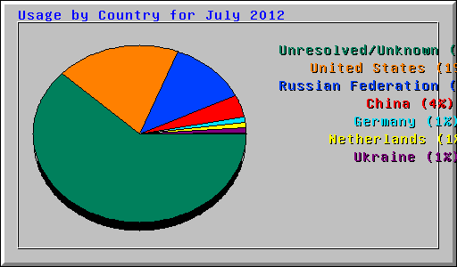 Usage by Country for July 2012