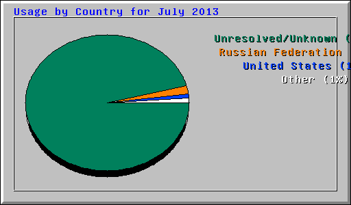 Usage by Country for July 2013