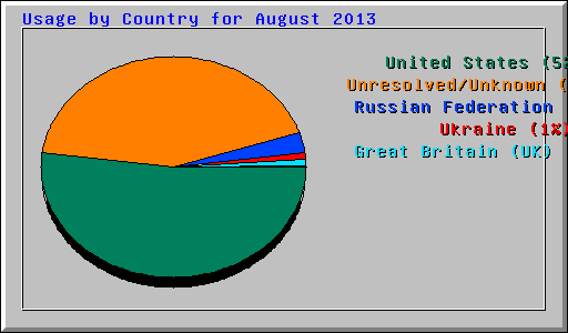 Usage by Country for August 2013