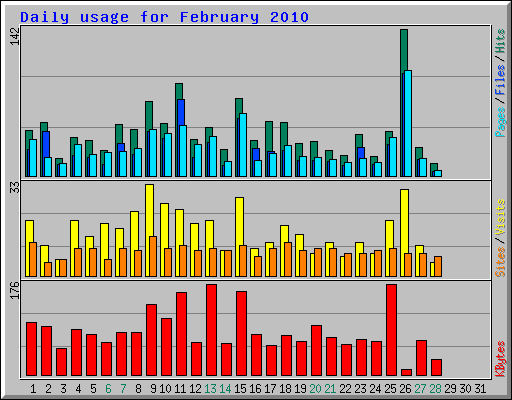 Daily usage for February 2010