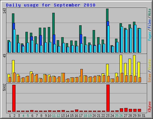Daily usage for September 2010