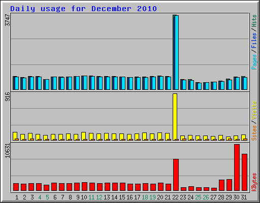 Daily usage for December 2010