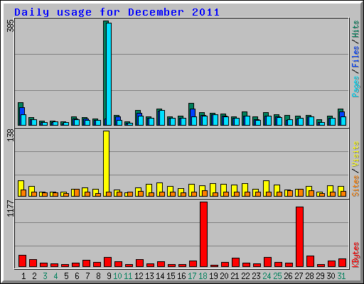 Daily usage for December 2011