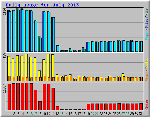 Daily usage for July 2013