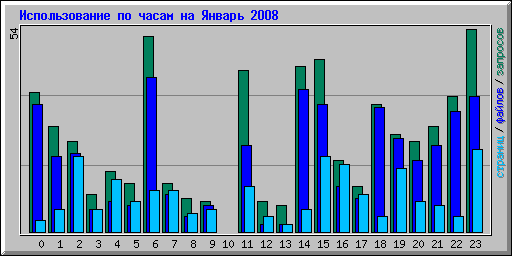������������� �� ����� �� ������ 2008