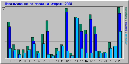 ������������� �� ����� �� ������� 2008