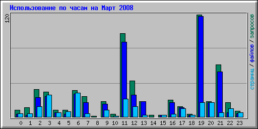 ������������� �� ����� �� ���� 2008