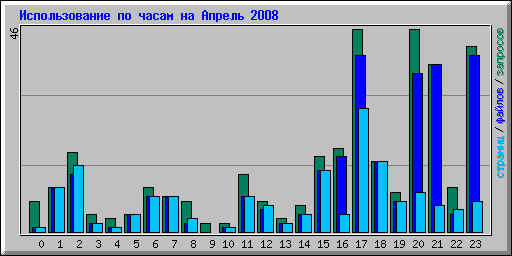 ������������� �� ����� �� ������ 2008
