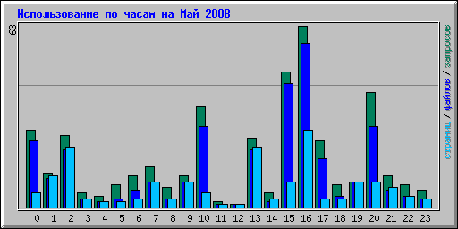 ������������� �� ����� �� ��� 2008