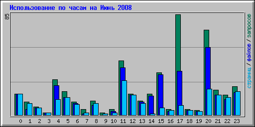 ������������� �� ����� �� ���� 2008