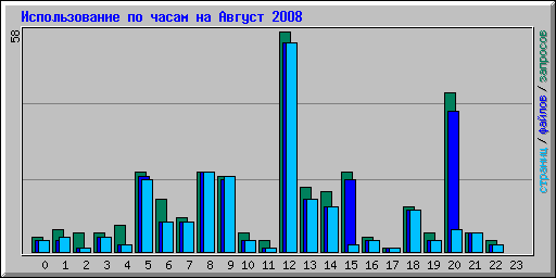 ������������� �� ����� �� ������ 2008