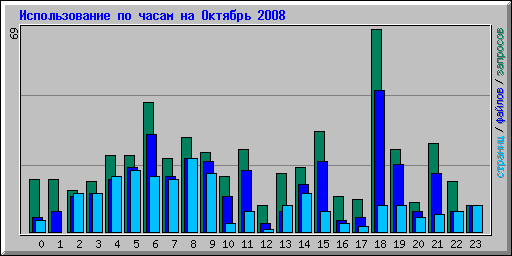 ������������� �� ����� �� ������� 2008