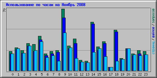 ������������� �� ����� �� ������ 2008