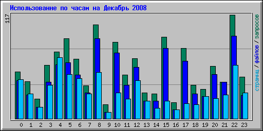 ������������� �� ����� �� ������� 2008