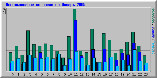 ������������� �� ����� �� ������ 2009