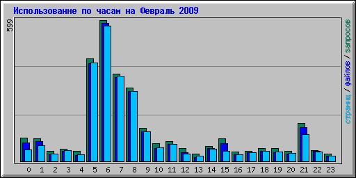������������� �� ����� �� ������� 2009