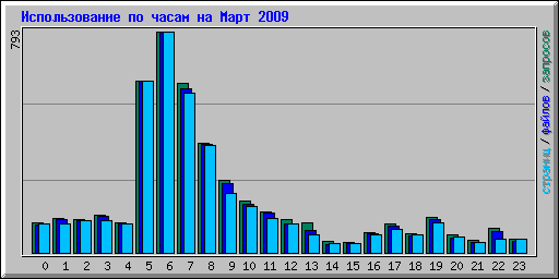 ������������� �� ����� �� ���� 2009