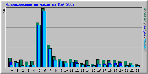 ������������� �� ����� �� ��� 2009
