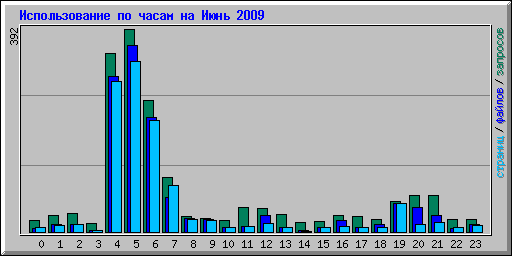������������� �� ����� �� ���� 2009