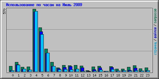 ������������� �� ����� �� ���� 2009