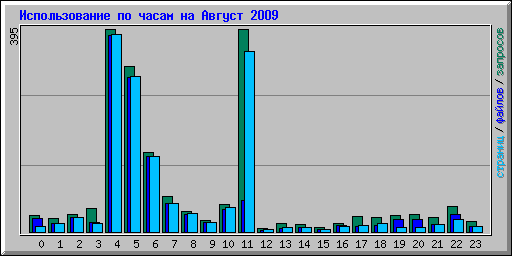 ������������� �� ����� �� ������ 2009
