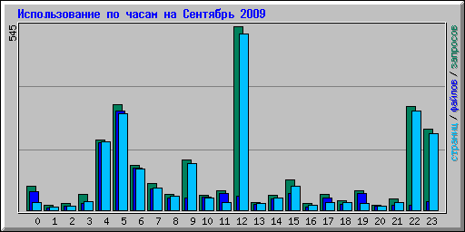 ������������� �� ����� �� �������� 2009
